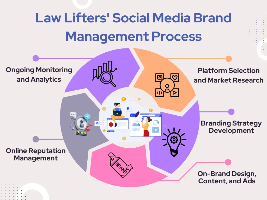 law-lifters-social-media-brand-management-process