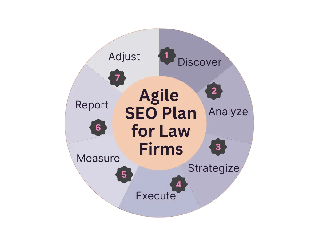 law-lifters-agile-seo-plan-for-law-firms