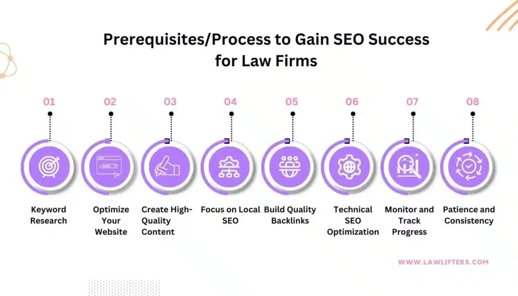 process-to-gain-SEO-success