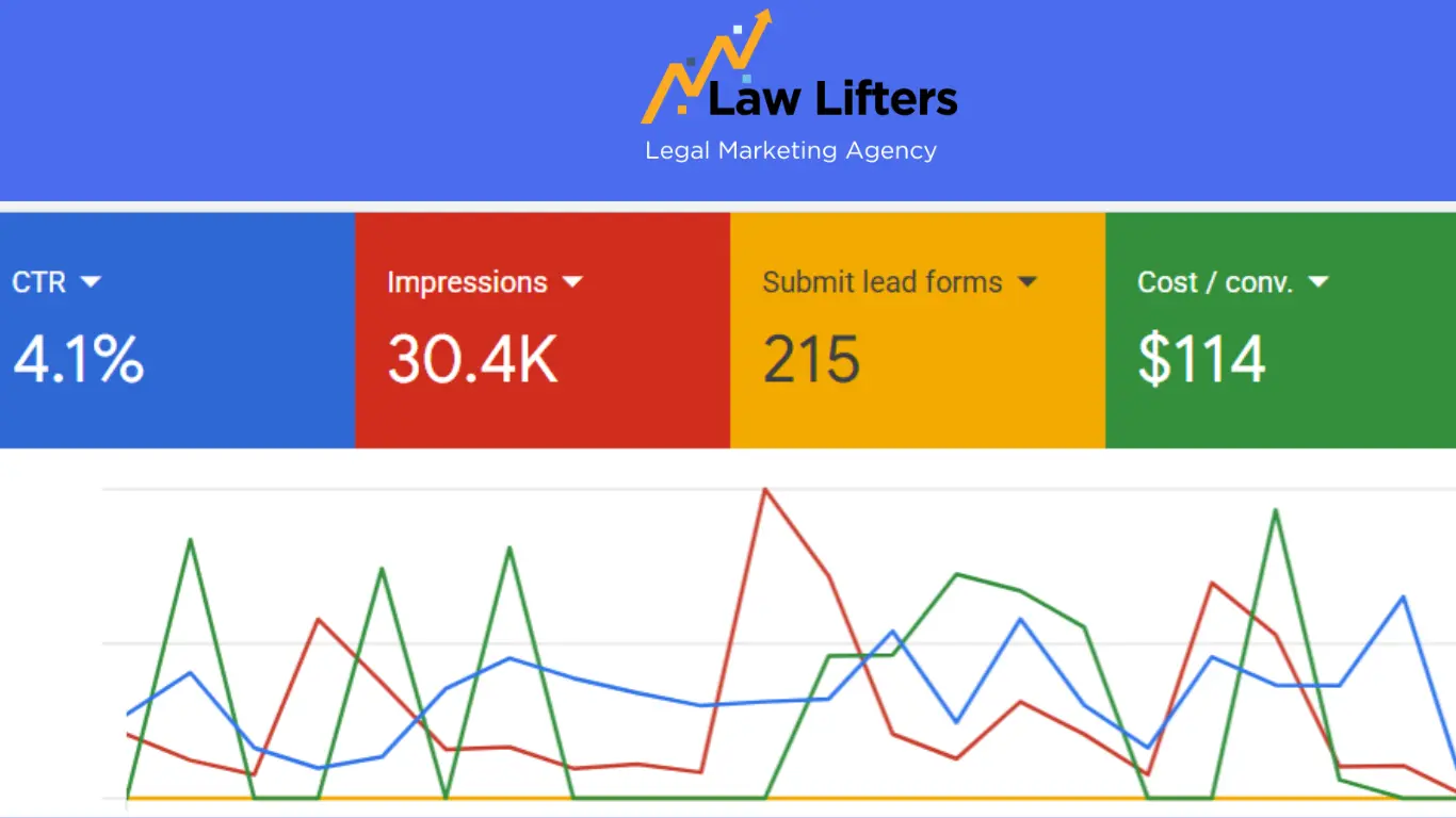 estate-planninf-law-firm-phoenix-google-ads-results-by-law-lifters
