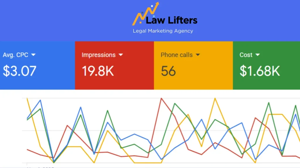 personal-injury-attorneys-denver-google-ads-results-by-law-lifters